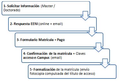 Procedimiento de inscripción Online (masters, doctorados EENI)