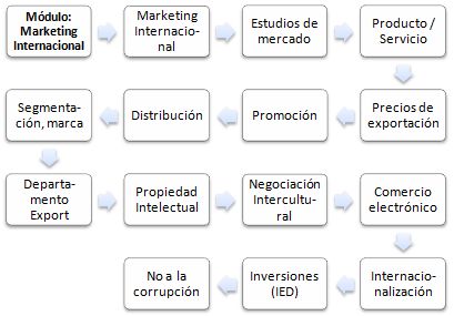 Doctorado en Negocios: Marketing Internacional