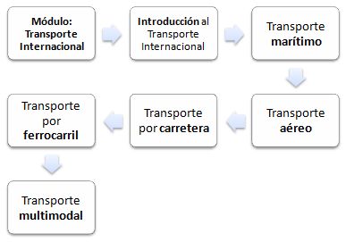 Transporte Internacional (Módulo, Másters, Doctorados)