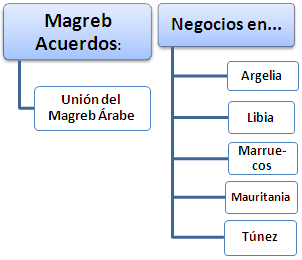 Comercio Exterior y Negocios en el Magreb (Argelia, Libia, Marruecos, Mauritania, Túnez)