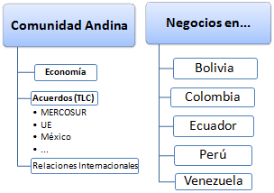 Comercio Exterior y Negocios Países andinos (Bolivia, Colombia, Ecuador y Perú)