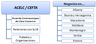 Negocios en países CEFTA (Albania, Bosnia y Herzegovina, Macedonia, Moldavia, Montenegro, Serbia y Kosovo)