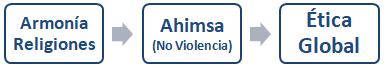 Etica global y negocios internacionales: Ahimsa (no violencia) y Armonía entre Religiones (Sri Ramakrishna)