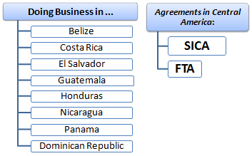Commercio estero e affari in America Centrale