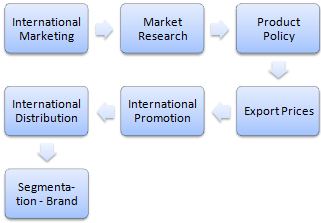 Diploma in Marketing Internazionale