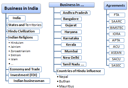 Commercio estero e affari in India