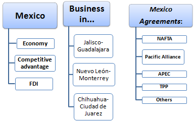 Commercio estero e affari in Messico