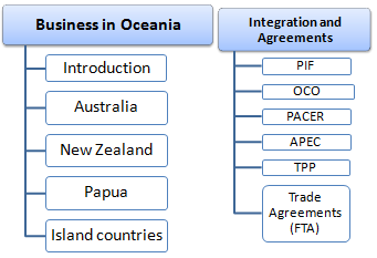 Commercio estero e affari in Oceania
