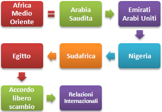 Mercati Emergenti Africa Medio Oriente