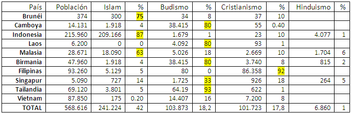 Religiones da ASEAN (Brunei, Singapura, Indonésia, Malásia, Filipinas, Tailândia, Camboja, Laos, Mianmar, Vietname)