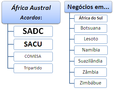 Comércio Exterior e negócios na África Austral (África do Sul, Botsuana, Lesoto, Namíbia, Essuatíni, Zâmbia, Zimbábue)