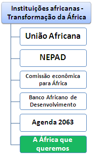 África transformação Instituições, União Africana, Comissão Económica África, Banco Africano Desenvolvimento