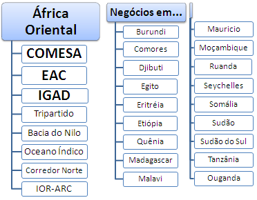 Comércio Exterior e negócios na África Oriental (Burúndi, as Comores, Jibuti, Egito, Eritreia, Etiópia, Quénia, Madagáscar, Malaui, Maurícia, Moçambique, Ruanda, as Seicheles, Somália, Sudão, Sudão do Sul, Tanzânia, Uganda)