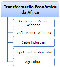 Transformação económica de África (Doutoramento à distância)
