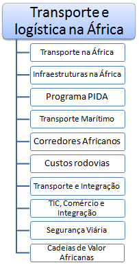 Transporte e Logística em África (Curso, Mestrado, Doutoramento) corredores africanos de transporte, portos