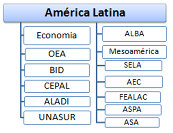 Economia e Integração da América Latina, MERCOSUL, ALADI, Banco Interamericano de Desenvolvimento