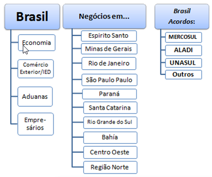 Comércio e negócios no Brasil, São Paulo, Rio de Janeiro, Espírito Santo, Minas Gerais, Paraná