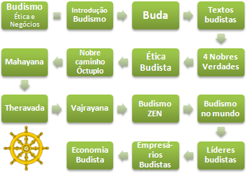 Budismo Ética e Negócios