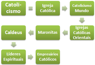 Catolicismo e Negócios