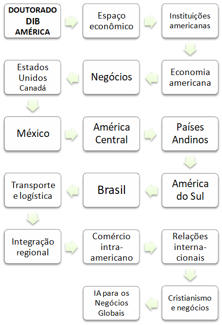 Doutoramento em Negócios Americanos