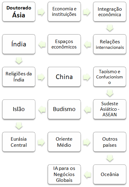 Doutoramento em Negócios Asiáticos