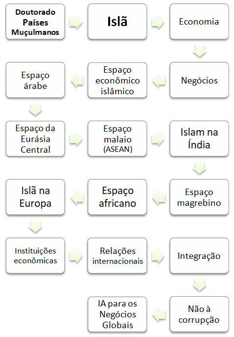 Doutoramento Países muçulmanos