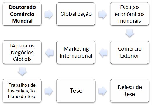 Doutoramento em Comércio Mundial e Marketing Internacional