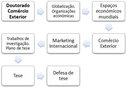 Doutoramento em Comércio Mundial e Marketing Internacional