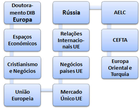 Doutoramento em Negócios Europeus