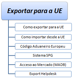 Como exportar para a UE. Código Aduaneiro da UE, direitos aduaneiros de exportação