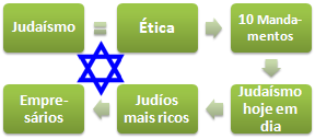 Judaísmo: ética e negócios. Empresários judeus. Safra, Brasil