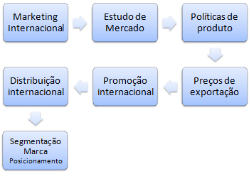 Mestrado à distância online em Marketing internacional