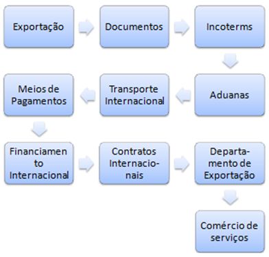 Comércio Exterior (Mestrado, Doutoramento)