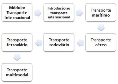 Transporte e Logística Internacional (Mestrado)
