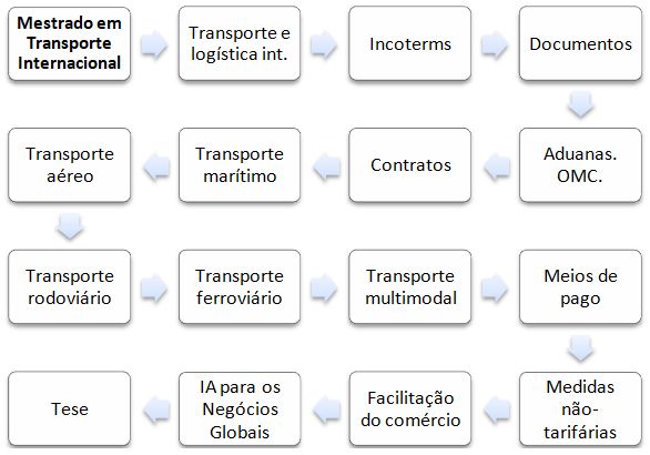 Mestrado em Transporte Internacional (Comércio Exterior) Online IA