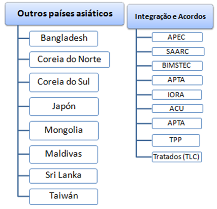 Asia Lste Sul Negócios