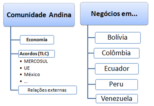 Comércio Exterior e negócios nos países andinos (Bolívia, Colômbia, Equador, Peru)
