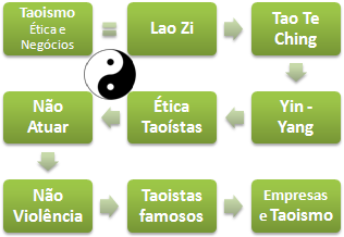 Taoismo Ética e Negócios