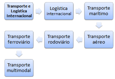 Transporte internacional, marítimo, aéreo, multimodal, rodoviário