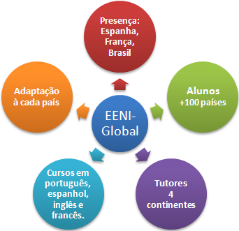 EENI Escola de Negócios, Curso à distância online