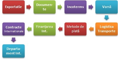 Diploma Online Comerţ Exterior