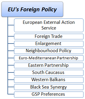 Foreign Policy of the EU