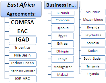 Doğu Afrika Uluslararası ticaret