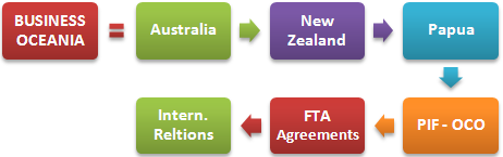 Okyanusya Uluslararası ticaret