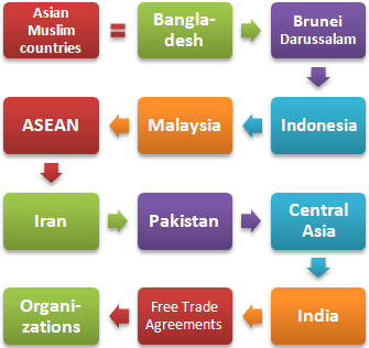 Güneydoğu ve Güney Asya Müslüman ülkeler