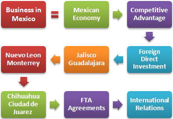 Meksika Uluslararası ticaret