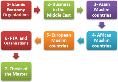 Müslüman Ülkelerle Uluslararası ticaret Master