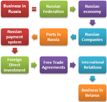 Rusya'da Uluslararası ticaret
