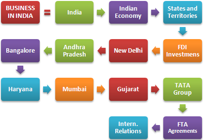 Thương mại quốc tế Ấn Độ